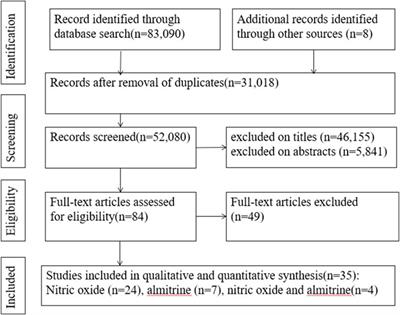 Unraveling the impact of nitric oxide, almitrine, and their combination in COVID-19 (at the edge of sepsis) patients: a systematic review